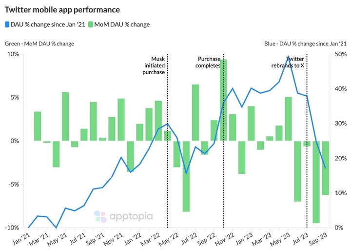 Chart showing Twitter’s mobile app performance in percent points of daily and monthly active users over time. Daily active users peak around rebranding to X in July 2023 and then drop by September 2023 to negative percentage around -3%.